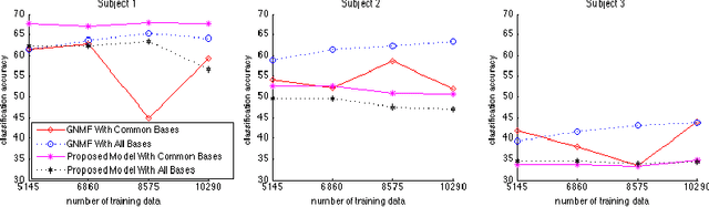 Figure 3 for Bayesian Group Nonnegative Matrix Factorization for EEG Analysis