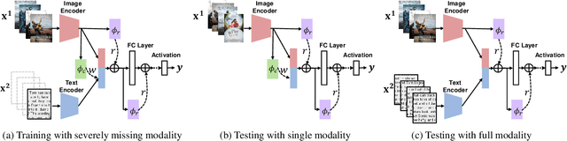 Figure 3 for SMIL: Multimodal Learning with Severely Missing Modality