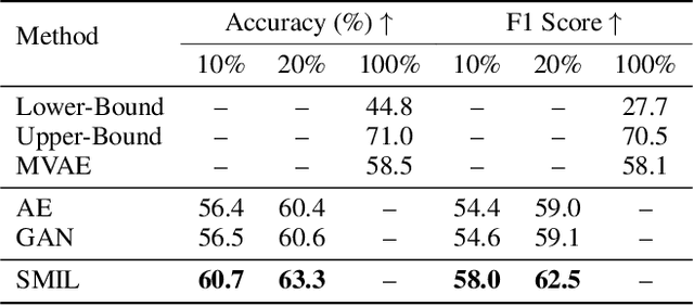 Figure 2 for SMIL: Multimodal Learning with Severely Missing Modality