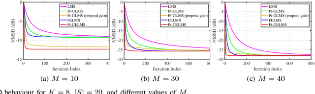 Figure 4 for Proportionate Adaptive Graph Signal Recovery