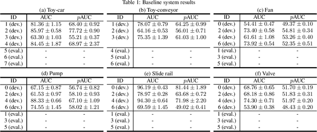 Figure 1 for Description and Discussion on DCASE2020 Challenge Task2: Unsupervised Anomalous Sound Detection for Machine Condition Monitoring