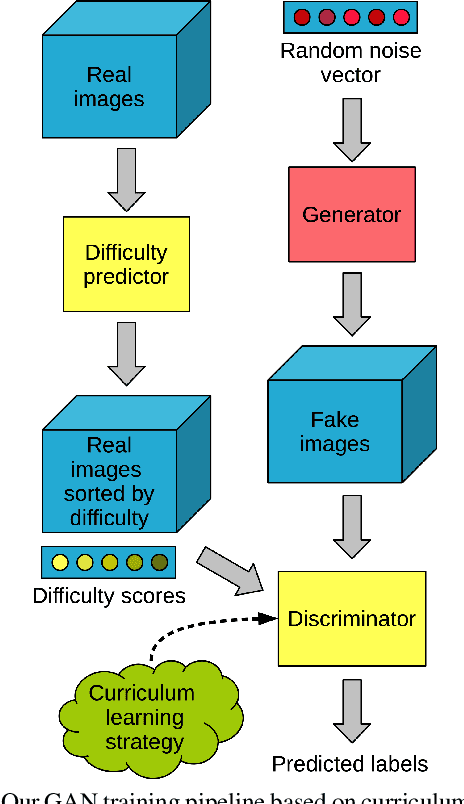 Figure 1 for Image Difficulty Curriculum for Generative Adversarial Networks (CuGAN)