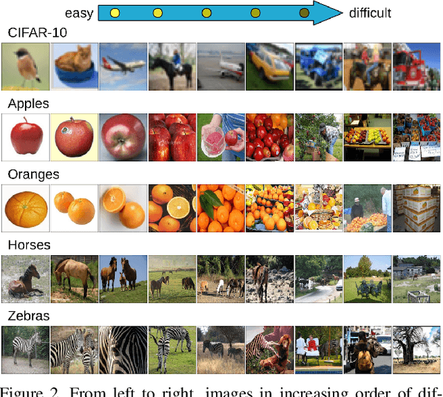 Figure 3 for Image Difficulty Curriculum for Generative Adversarial Networks (CuGAN)