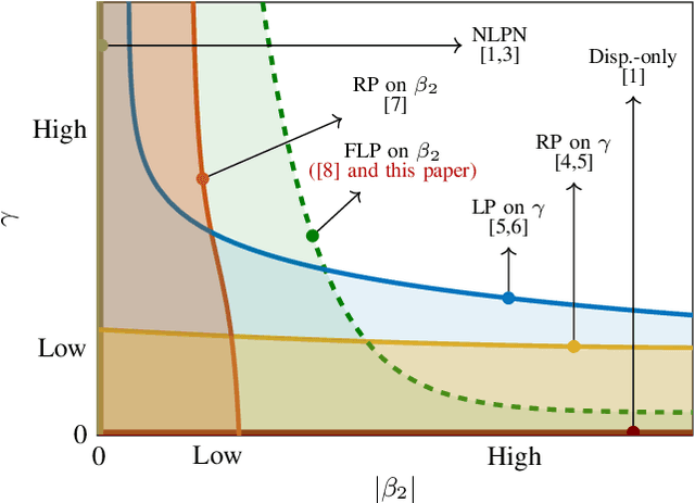 Figure 1 for Frequency Logarithmic Perturbation on the Group-Velocity Dispersion Parameter with Applications to Passive Optical Networks