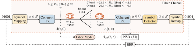 Figure 2 for Frequency Logarithmic Perturbation on the Group-Velocity Dispersion Parameter with Applications to Passive Optical Networks