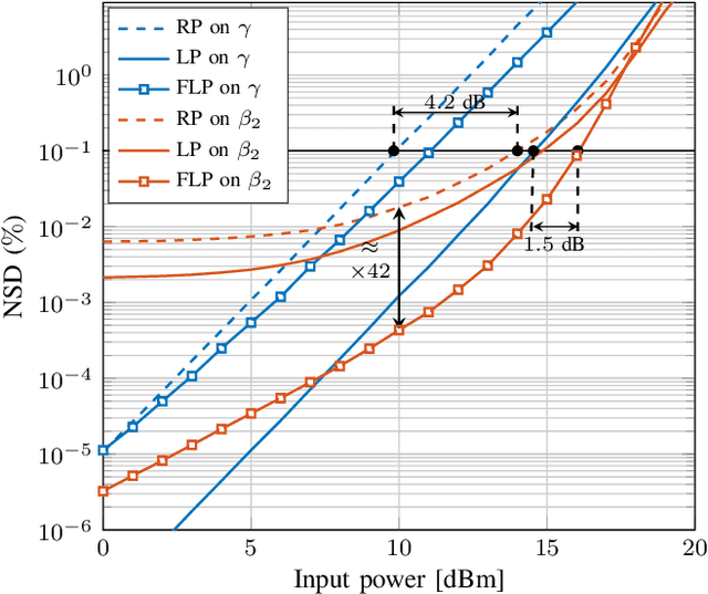 Figure 3 for Frequency Logarithmic Perturbation on the Group-Velocity Dispersion Parameter with Applications to Passive Optical Networks