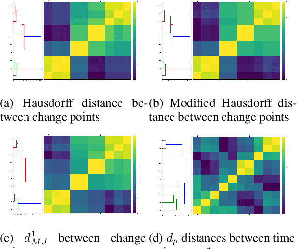 Figure 3 for Equivalence relations and $L^p$ distances between time series