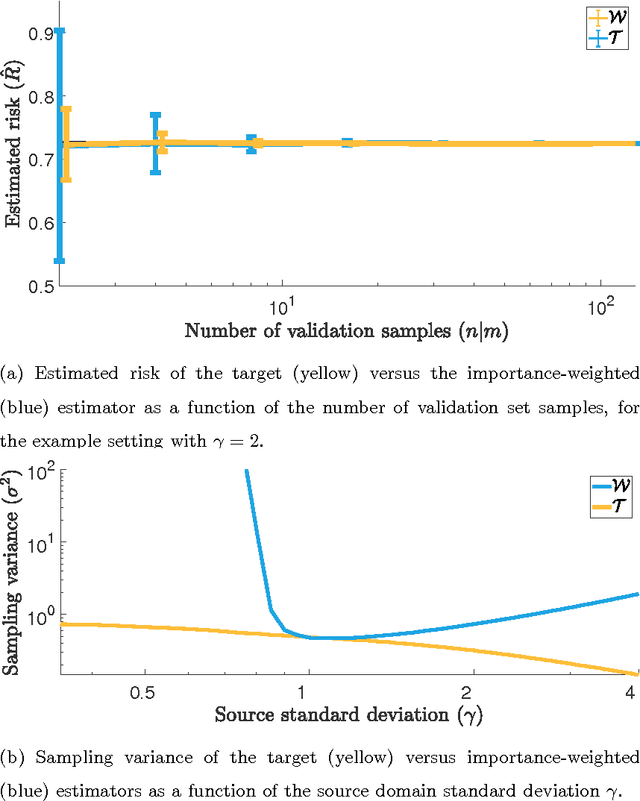 Figure 3 for On reducing sampling variance in covariate shift using control variates