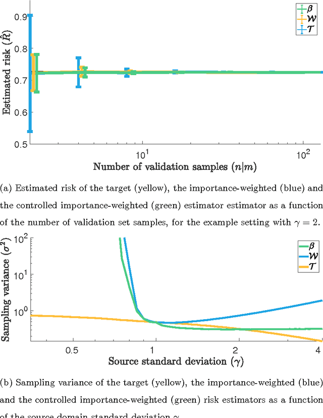 Figure 4 for On reducing sampling variance in covariate shift using control variates