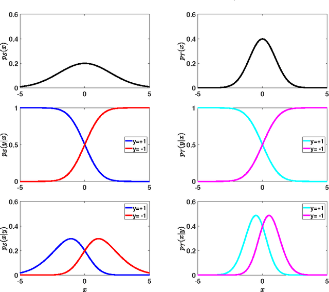 Figure 1 for On reducing sampling variance in covariate shift using control variates