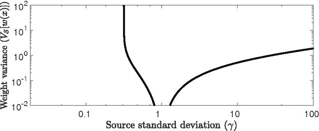 Figure 2 for On reducing sampling variance in covariate shift using control variates