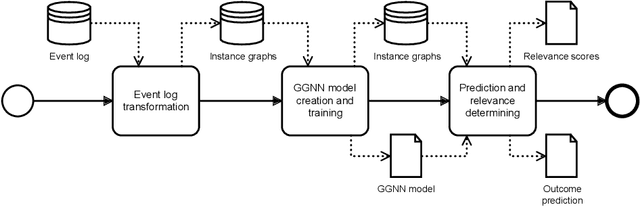 Figure 3 for A Technique for Determining Relevance Scores of Process Activities using Graph-based Neural Networks