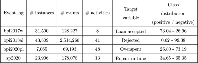 Figure 4 for A Technique for Determining Relevance Scores of Process Activities using Graph-based Neural Networks