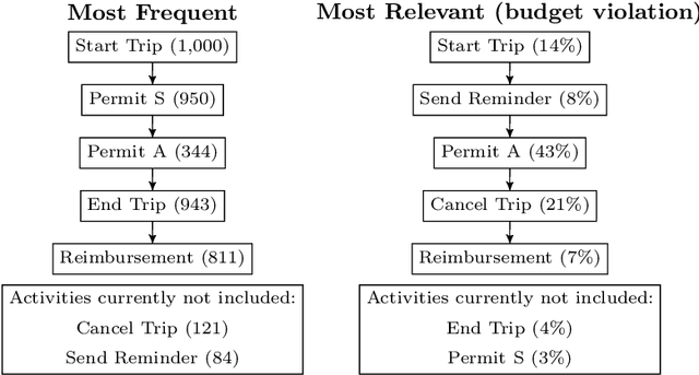 Figure 1 for A Technique for Determining Relevance Scores of Process Activities using Graph-based Neural Networks
