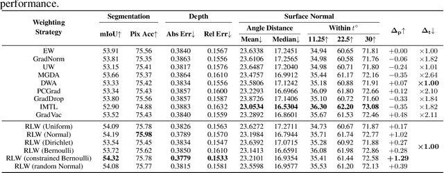 Figure 1 for A Closer Look at Loss Weighting in Multi-Task Learning