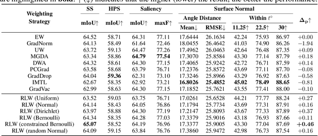 Figure 3 for A Closer Look at Loss Weighting in Multi-Task Learning