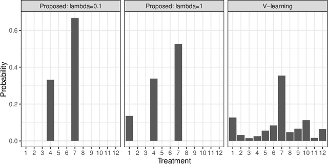 Figure 4 for Estimating Optimal Infinite Horizon Dynamic Treatment Regimes via pT-Learning