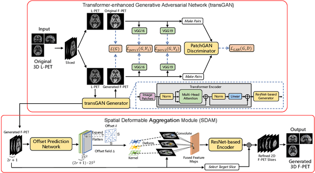 Figure 1 for A resource-efficient deep learning framework for low-dose brain PET image reconstruction and analysis