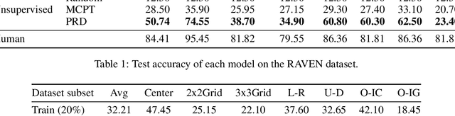 Figure 2 for Pairwise Relations Discriminator for Unsupervised Raven's Progressive Matrices