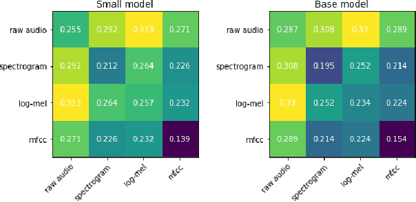 Figure 3 for Multi-Format Contrastive Learning of Audio Representations