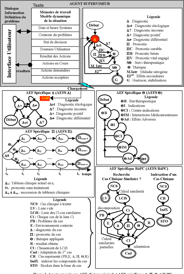 Figure 1 for A multi-agent ontologies-based clinical decision support system