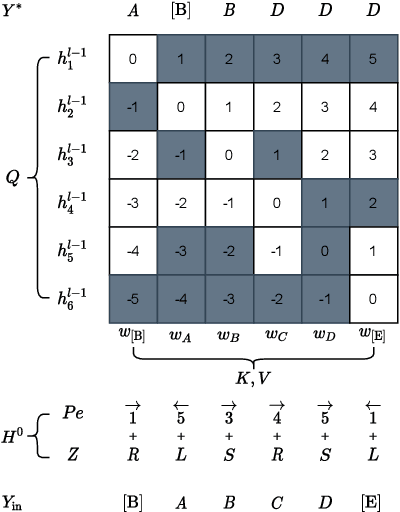 Figure 1 for Diformer: Directional Transformer for Neural Machine Translation