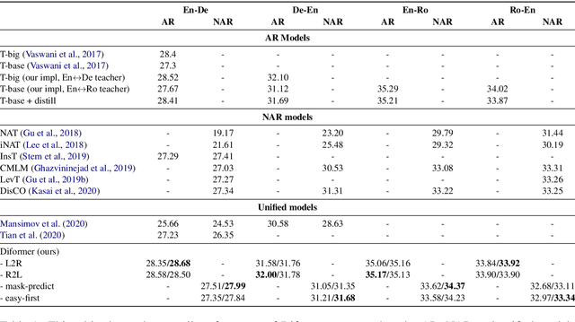 Figure 2 for Diformer: Directional Transformer for Neural Machine Translation