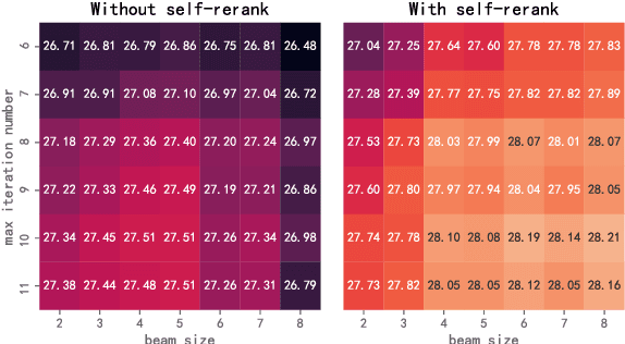 Figure 4 for Diformer: Directional Transformer for Neural Machine Translation
