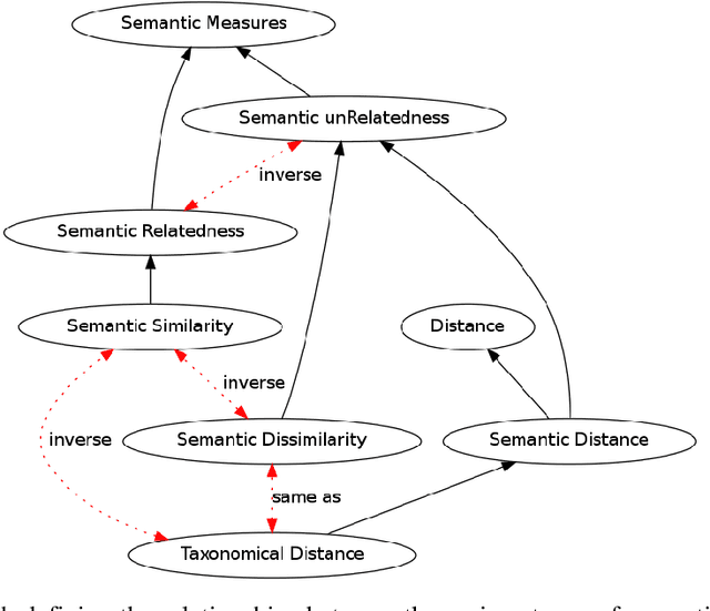 Figure 1 for Semantic Measures for the Comparison of Units of Language, Concepts or Instances from Text and Knowledge Base Analysis
