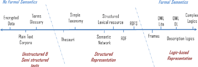 Figure 4 for Semantic Measures for the Comparison of Units of Language, Concepts or Instances from Text and Knowledge Base Analysis