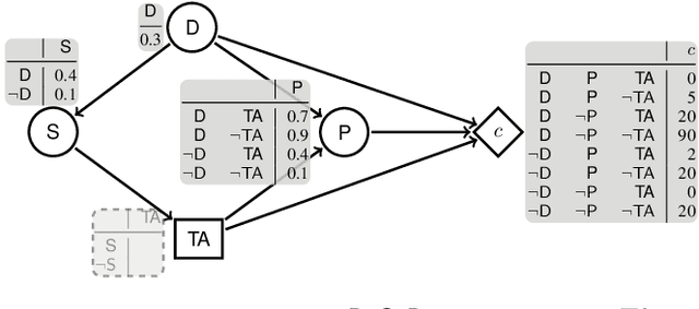 Figure 1 for Reasoning with Contextual Knowledge and Influence Diagrams