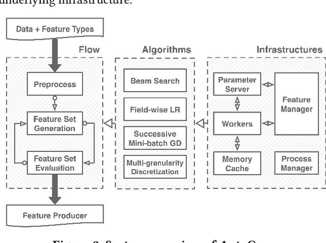 Figure 3 for AutoCross: Automatic Feature Crossing for Tabular Data in Real-World Applications