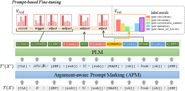 Figure 3 for GRASP: Guiding model with RelAtional Semantics using Prompt