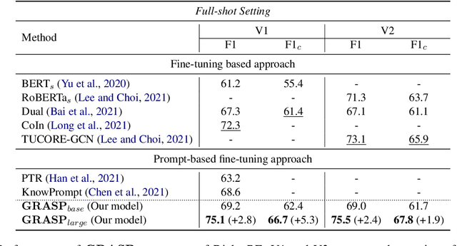 Figure 4 for GRASP: Guiding model with RelAtional Semantics using Prompt