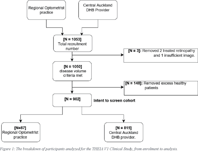 Figure 2 for A multi-center prospective evaluation of THEIA to detect diabetic retinopathy (DR) and diabetic macular edema (DME) in the New Zealand screening program