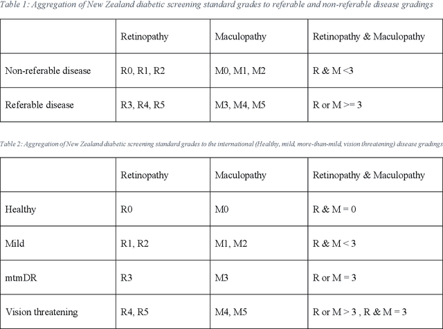 Figure 1 for A multi-center prospective evaluation of THEIA to detect diabetic retinopathy (DR) and diabetic macular edema (DME) in the New Zealand screening program