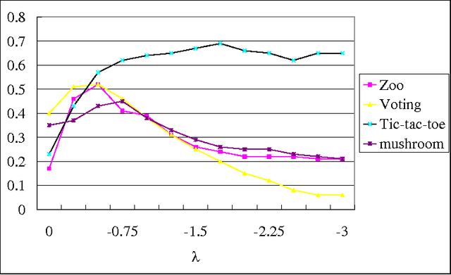 Figure 2 for Feature selection with test cost constraint