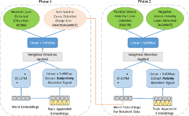 Figure 2 for Topical Stance Detection for Twitter: A Two-Phase LSTM Model Using Attention