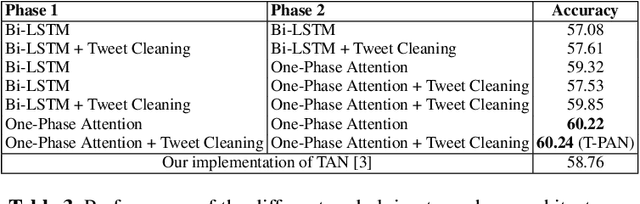 Figure 4 for Topical Stance Detection for Twitter: A Two-Phase LSTM Model Using Attention