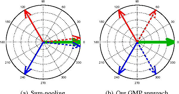 Figure 1 for Generalized Max Pooling