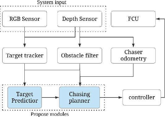 Figure 1 for Aerial Chasing of a Dynamic Target in Complex Environments