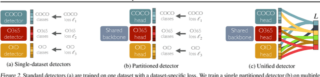 Figure 3 for Simple multi-dataset detection