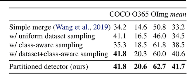 Figure 2 for Simple multi-dataset detection