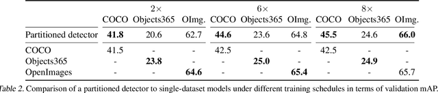 Figure 4 for Simple multi-dataset detection