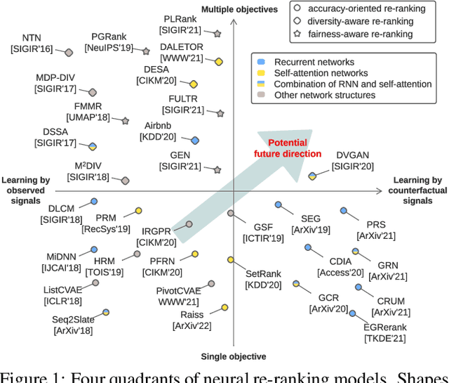 Figure 1 for Neural Re-ranking in Multi-stage Recommender Systems: A Review