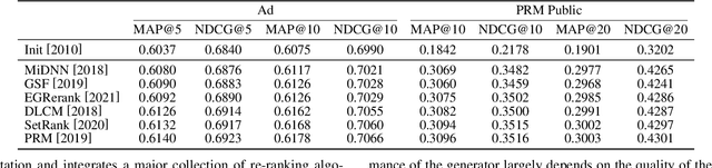 Figure 4 for Neural Re-ranking in Multi-stage Recommender Systems: A Review