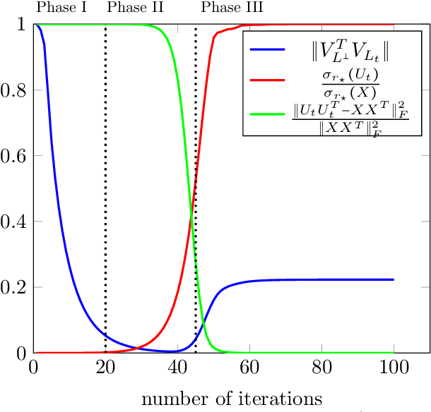 Figure 2 for Small random initialization is akin to spectral learning: Optimization and generalization guarantees for overparameterized low-rank matrix reconstruction