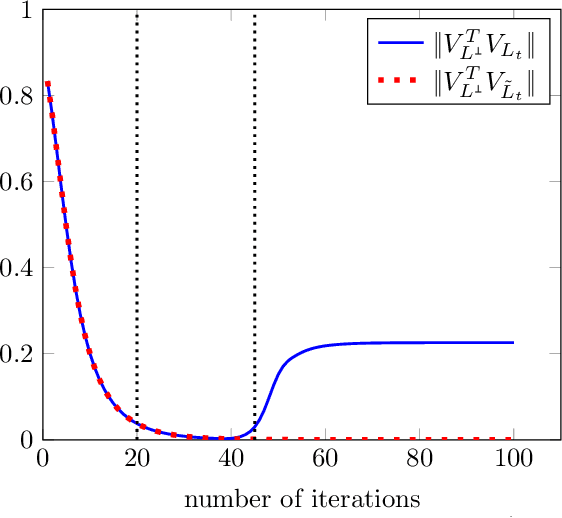 Figure 3 for Small random initialization is akin to spectral learning: Optimization and generalization guarantees for overparameterized low-rank matrix reconstruction