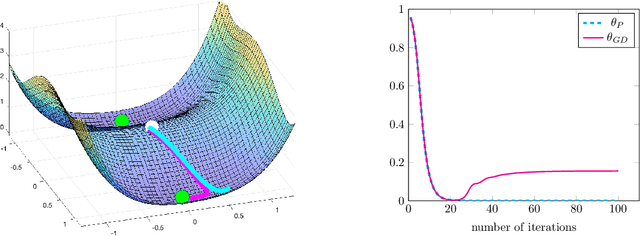 Figure 1 for Small random initialization is akin to spectral learning: Optimization and generalization guarantees for overparameterized low-rank matrix reconstruction