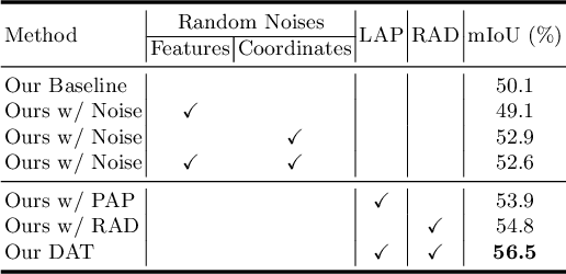 Figure 4 for Dual Adaptive Transformations for Weakly Supervised Point Cloud Segmentation